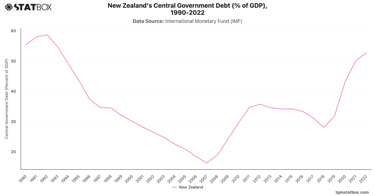 New Zealand's Central Government Debt (% of GDP), 1990-2022|Chart|TGM StatBox