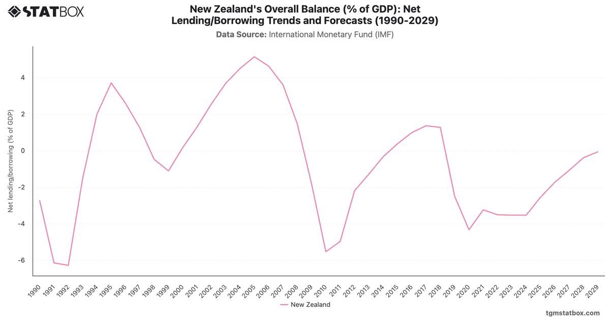 New Zealand's Overall Balance (% of GDP): Net Lending/Borrowing Trends and Forecasts (1990-2029)|Chart|TGM StatBox
