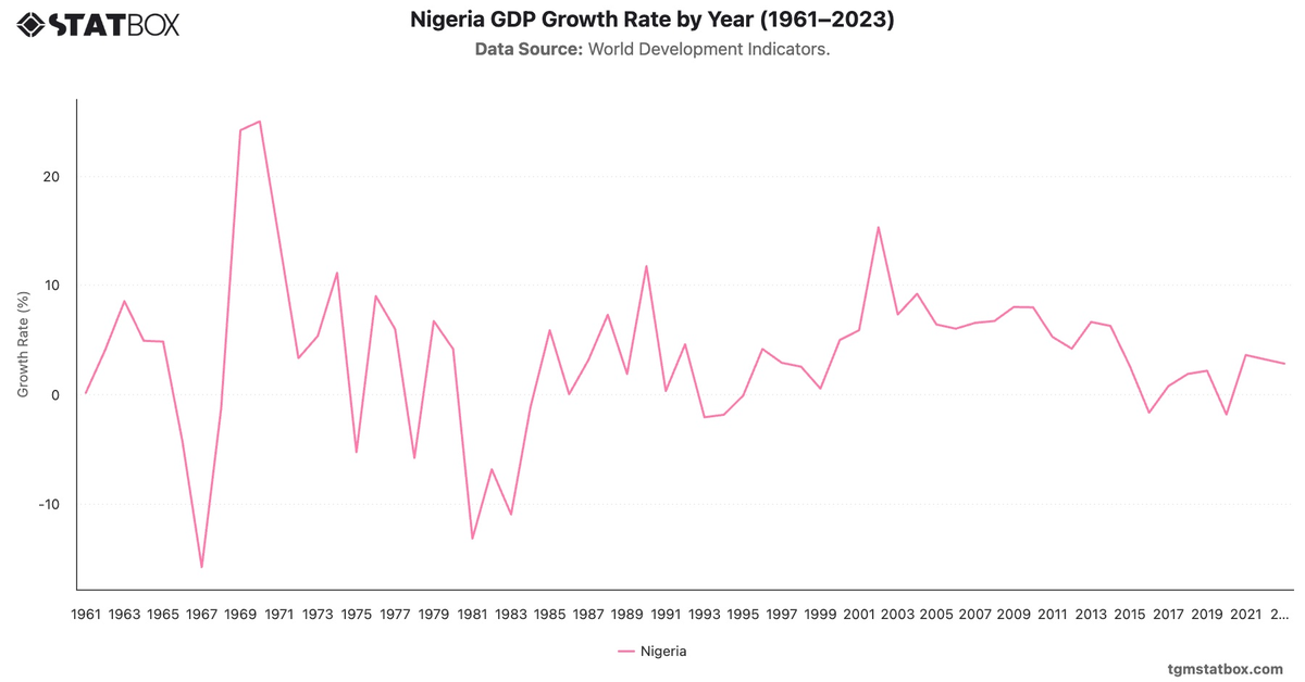 Nigeria GDP Growth Rate by Year (1961–2023)|Chart|TGM StatBox