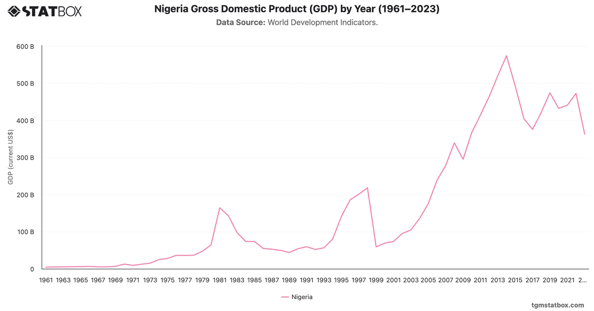 Nigeria Gross Domestic Product (GDP) by Year (1961–2023)|Chart|TGM StatBox