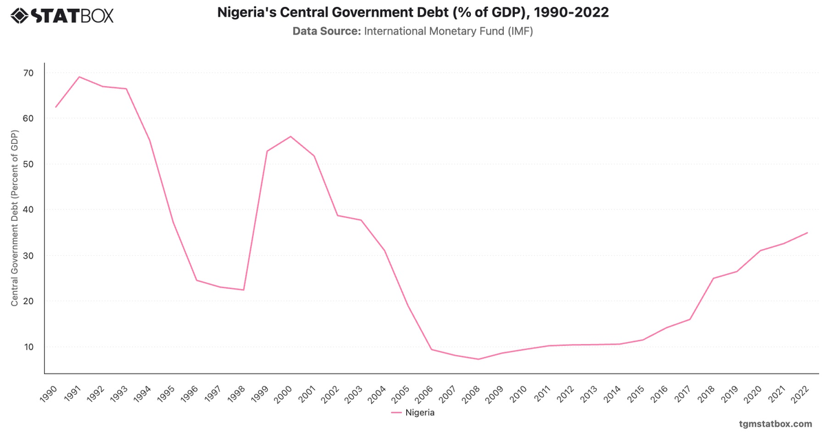 Nigeria's Central Government Debt (% of GDP), 1990-2022|Chart|TGM StatBox