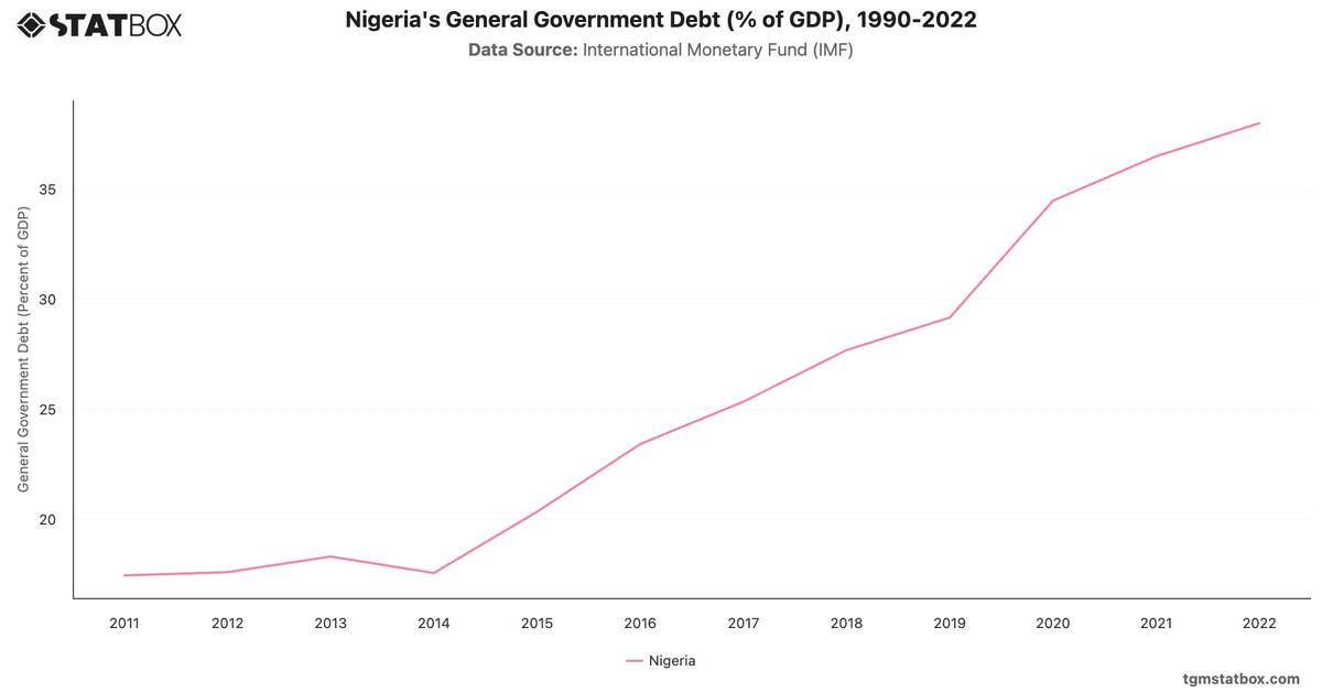 Nigeria's General Government Debt (% of GDP), 1990-2022|Chart|TGM StatBox