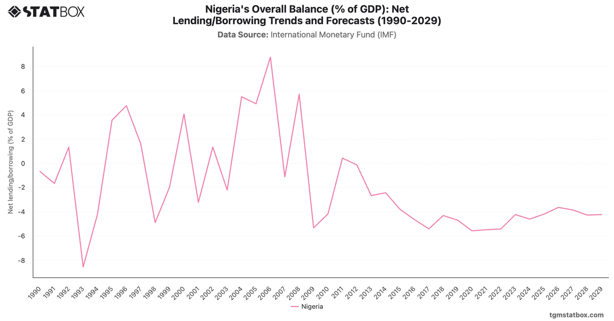 Nigeria's Overall Balance (% of GDP): Net Lending/Borrowing Trends and Forecasts (1990-2029)|Chart|TGM StatBox