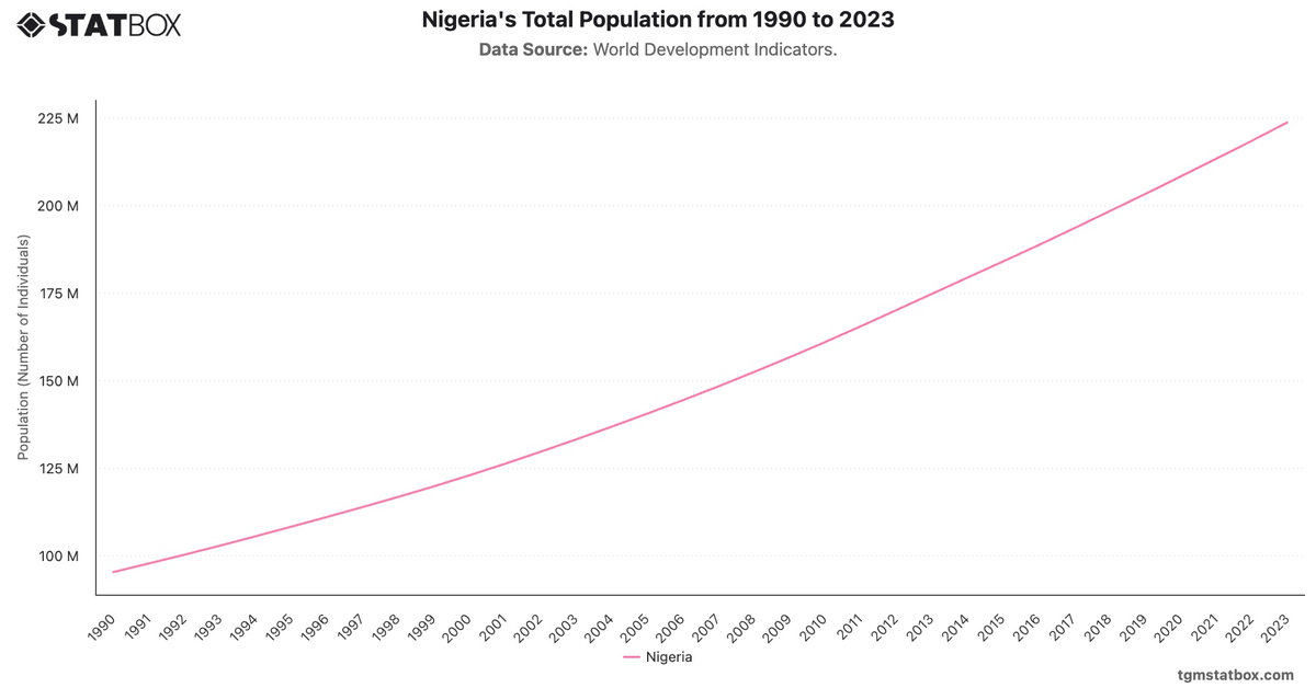 Nigeria's Total Population from 1990 to 2023|Chart|TGM StatBox