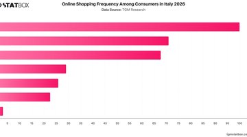 Online Shopping Frequency Among Consumers in Italy 2026 | Chart | TGM StatBox.jpeg