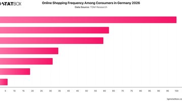 Online Shopping Frequency Among Consumers in Germany 2026 | Chart | TGM StatBox.jpeg