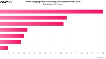 Online Shopping Frequency Among Consumers in Poland 2026 | Chart | TGM StatBox.jpeg