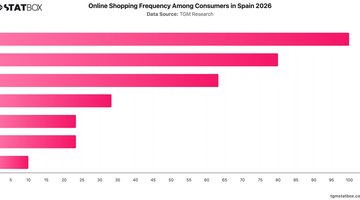 Online Shopping Frequency Among Consumers in Spain 2026 | Chart | TGM StatBox.jpeg