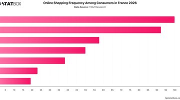 Online Shopping Frequency Among Consumers in France 2026 | Chart | TGM StatBox.jpeg