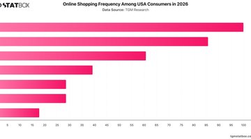 Online Shopping Frequency Among USA Consumers in 2026 | Chart | TGM StatBox.jpeg