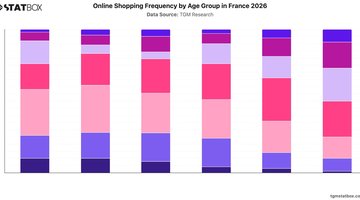 Online Shopping Frequency by Age Group in France 2026 | Chart | TGM StatBox.jpeg