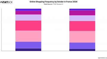Online Shopping Frequency by Gender in France 2026 | Chart | TGM StatBox.jpeg