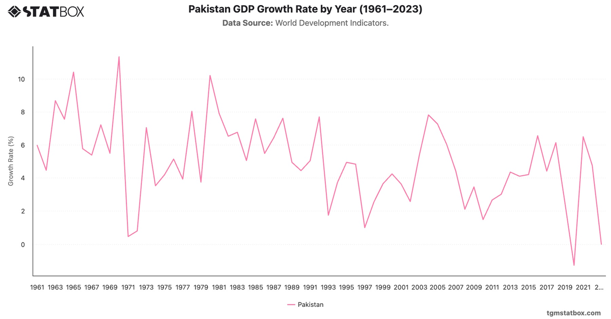 Pakistan GDP Growth Rate by Year (1961–2023)|Chart|TGM StatBox