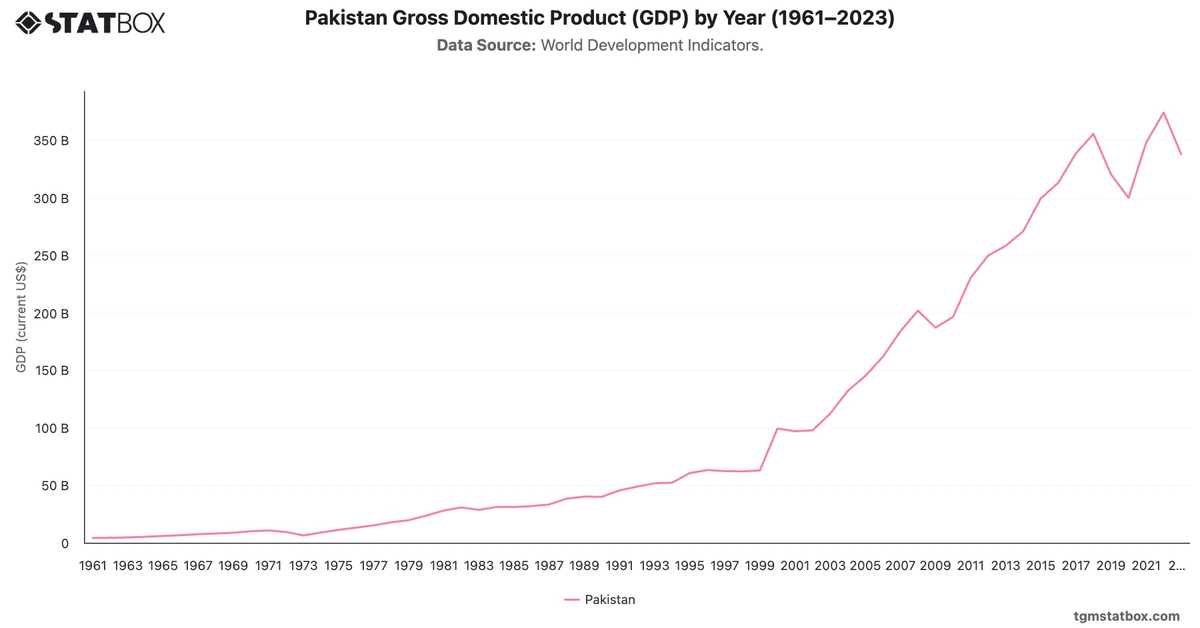Pakistan Gross Domestic Product (GDP) by Year (1961–2023)|Chart|TGM StatBox