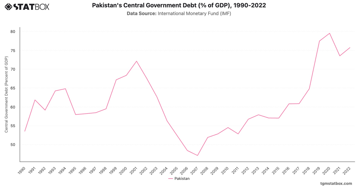 Pakistan's Central Government Debt (% of GDP), 1990-2022|Chart|TGM StatBox