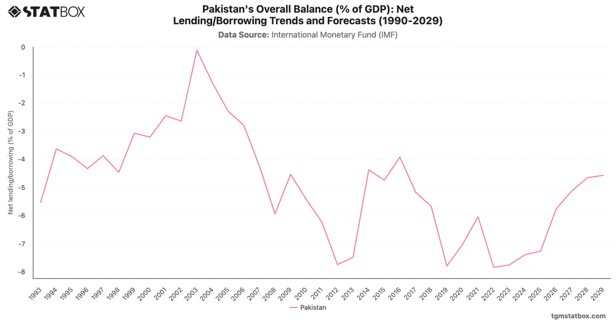 Pakistan's Overall Balance (% of GDP): Net Lending/Borrowing Trends and Forecasts (1990-2029)|Chart|TGM StatBox