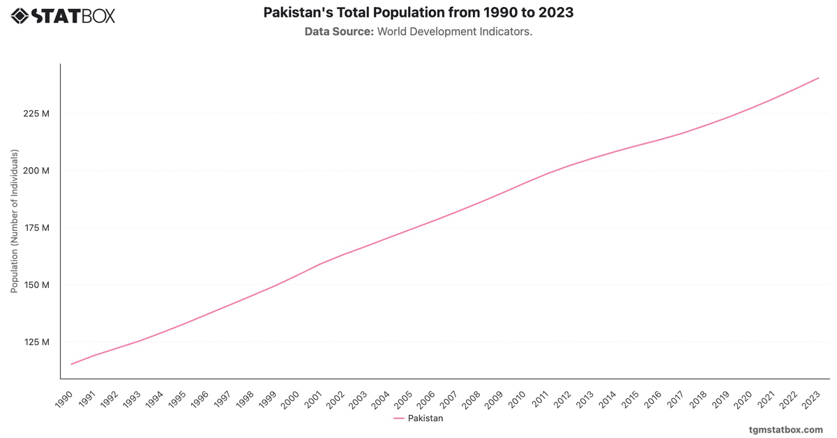 Pakistan's Total Population from 1990 to 2023|Chart|TGM StatBox