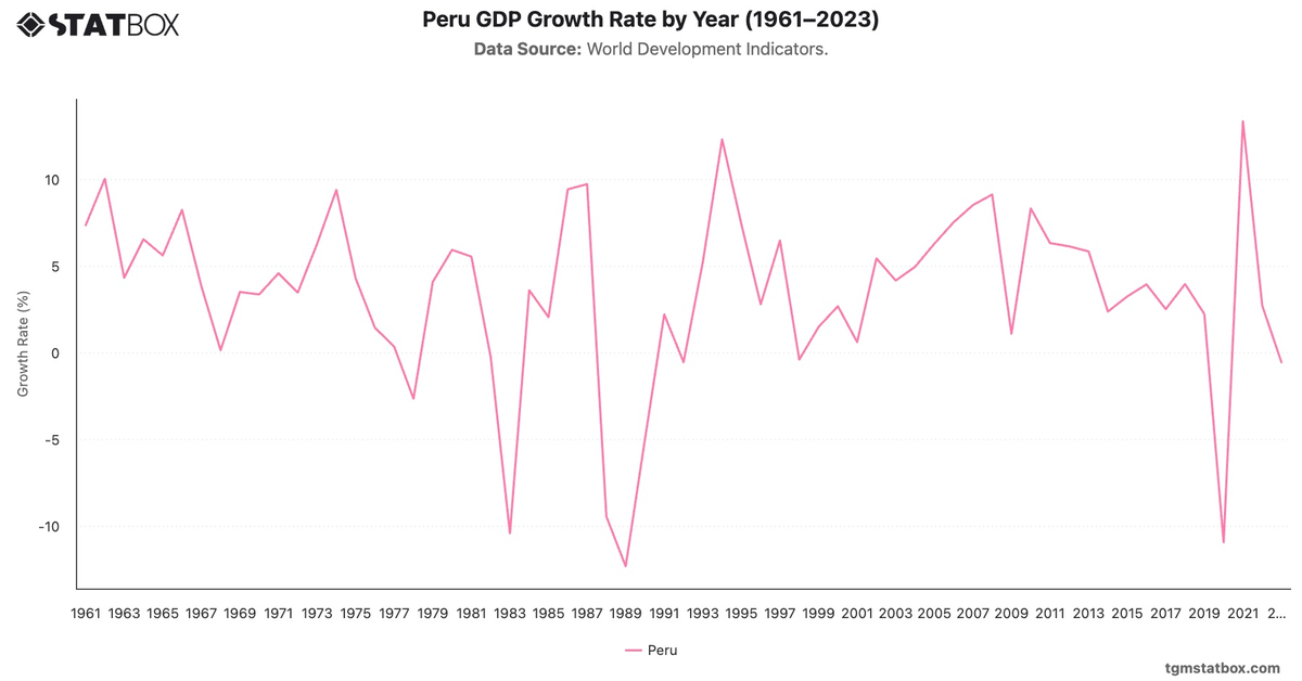 Peru GDP Growth Rate by Year (1961–2023)|Chart|TGM StatBox