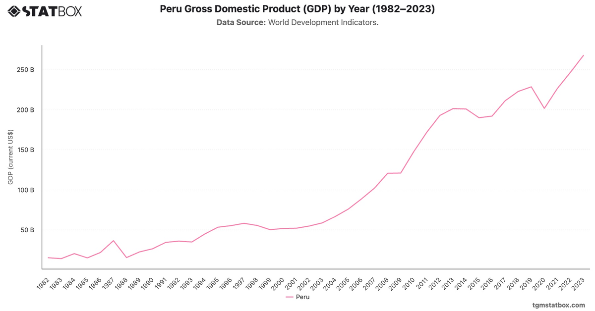 Peru Gross Domestic Product (GDP) by Year (1982–2023)|Chart|TGM StatBox