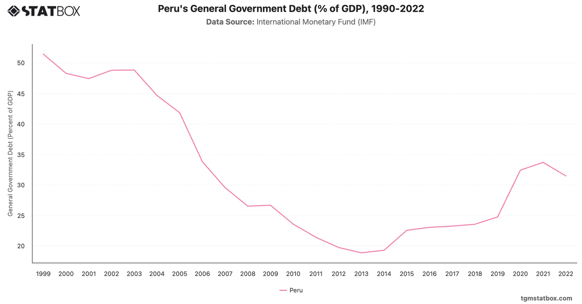 Peru's General Government Debt (% of GDP), 1990-2022|Chart|TGM StatBox
