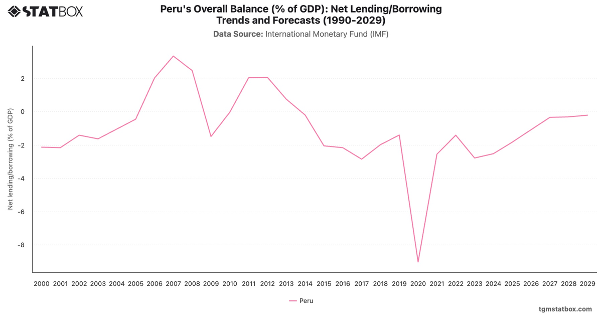 Peru's Overall Balance (% of GDP): Net Lending/Borrowing Trends and Forecasts (1990-2029)|Chart|TGM StatBox