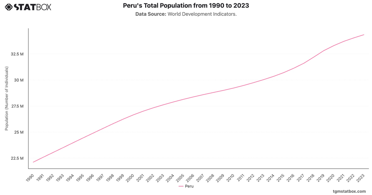 Peru's Total Population from 1990 to 2023|Chart|TGM StatBox