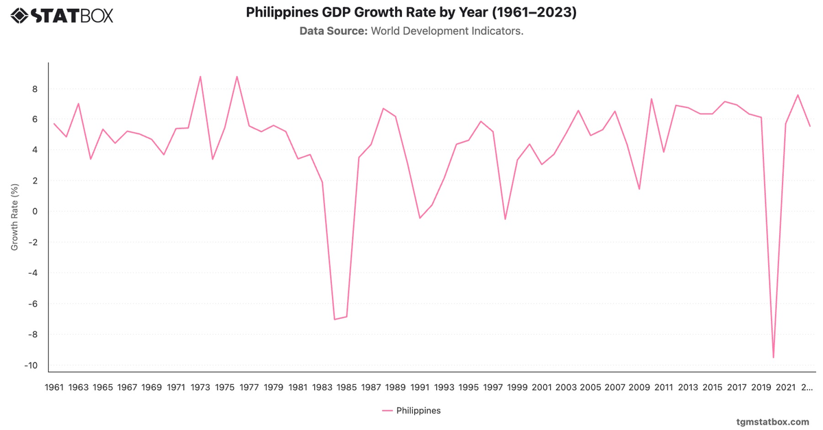Philippines GDP Growth Rate by Year (1961–2023)|Chart|TGM StatBox