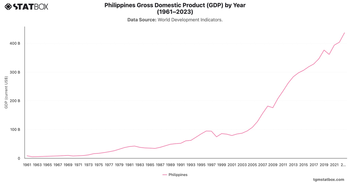Philippines Gross Domestic Product (GDP) by Year (1961–2023)|Chart|TGM StatBox