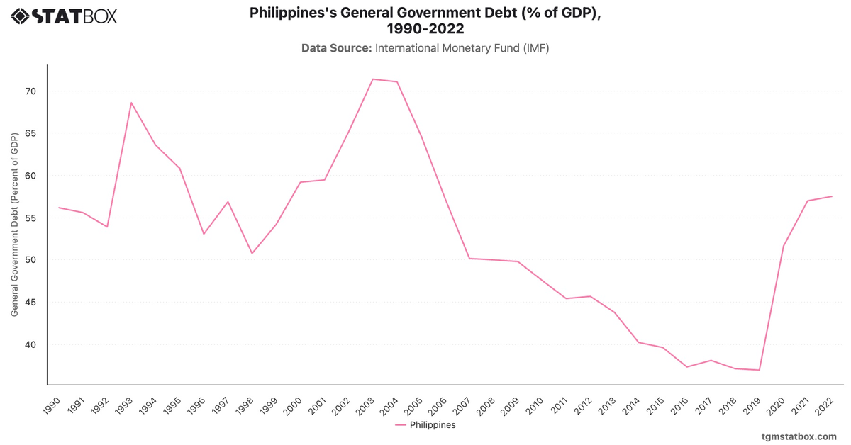 Philippines's General Government Debt (% of GDP), 1990-2022|Chart|TGM StatBox