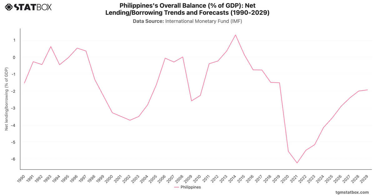 Philippines's Overall Balance (% of GDP): Net Lending/Borrowing Trends and Forecasts (1990-2029)|Chart|TGM StatBox