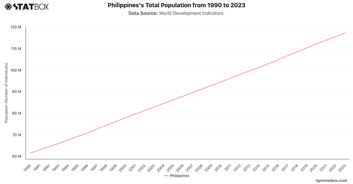 Philippines's Total Population from 1990 to 2023|Chart|TGM StatBox