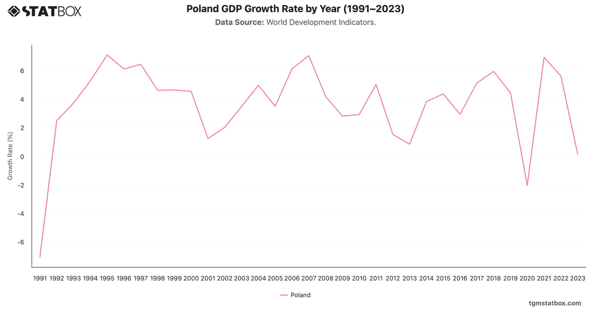 Poland GDP Growth Rate by Year (1991–2023)|Chart|TGM StatBox