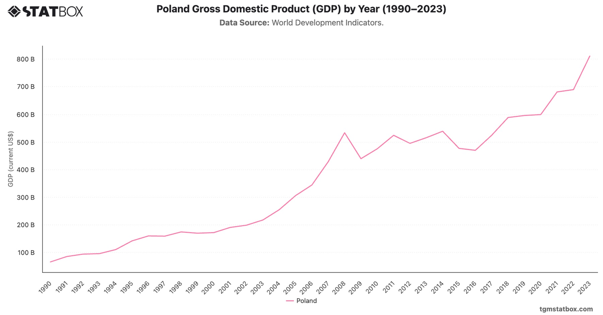 Poland Gross Domestic Product (GDP) by Year (1990–2023)|Chart|TGM StatBox