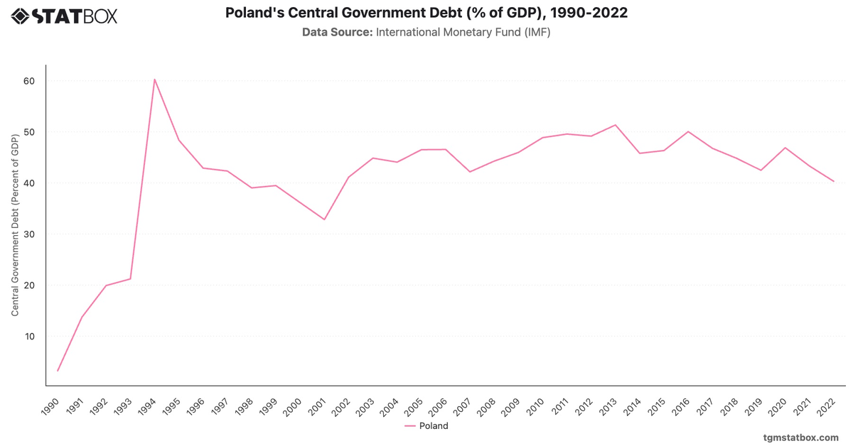 Poland's Central Government Debt (% of GDP), 1990-2022|Chart|TGM StatBox