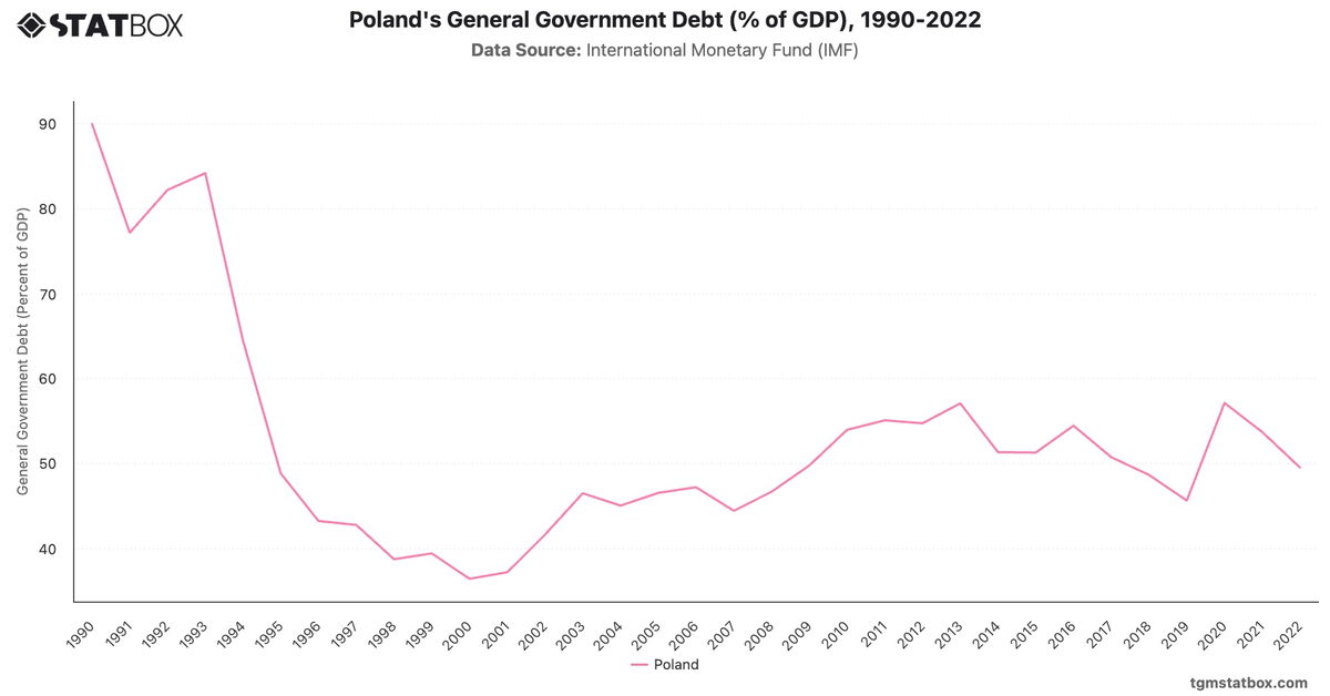 Poland's General Government Debt (% of GDP), 1990-2022|Chart|TGM StatBox