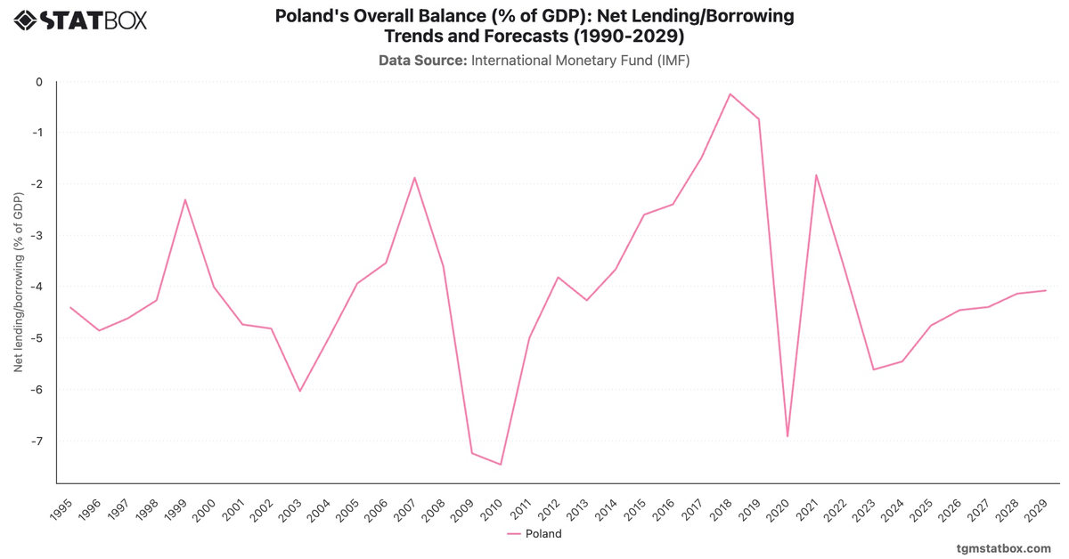 Poland's Overall Balance (% of GDP): Net Lending/Borrowing Trends and Forecasts (1990-2029)|Chart|TGM StatBox