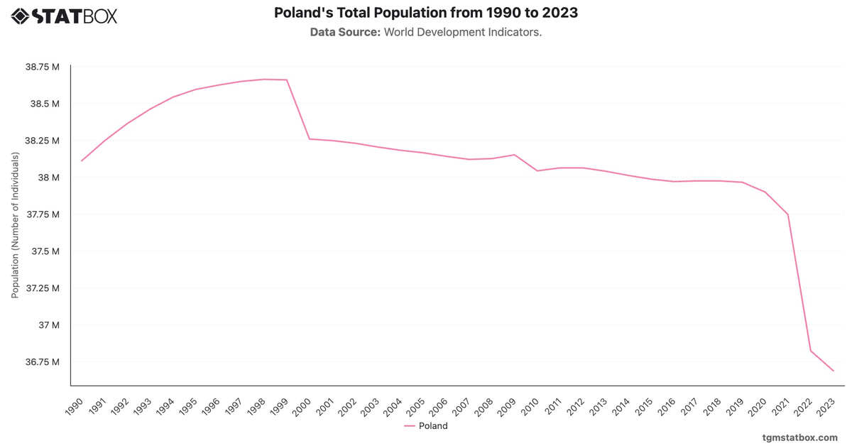 Poland's Total Population from 1990 to 2023|Chart|TGM StatBox
