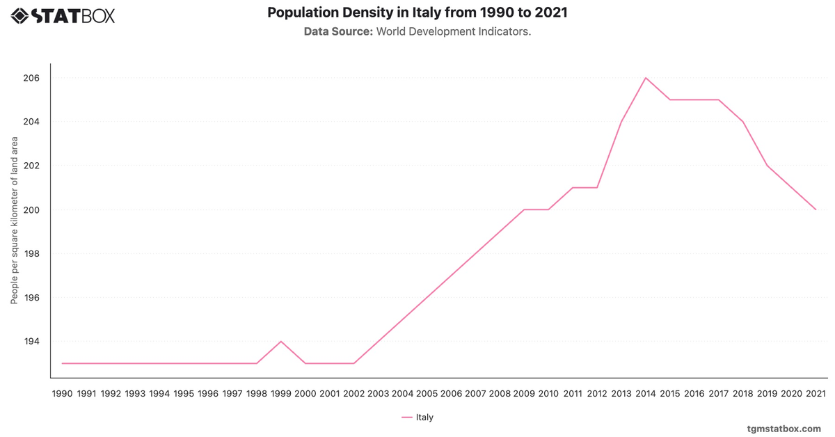 Population Density in Italy from 1990 to 2021|Chart|TGM StatBox