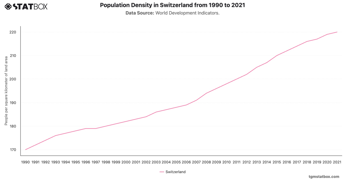Population Density in Switzerland from 1990 to 2021|Chart|TGM StatBox