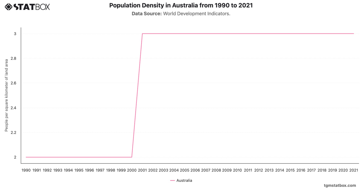 Population Density in Australia from 1990 to 2021|Chart|TGM StatBox