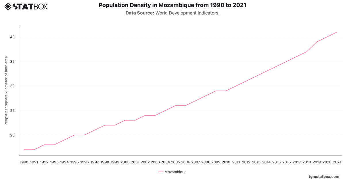 Population Density in Mozambique from 1990 to 2021|Chart|TGM StatBox