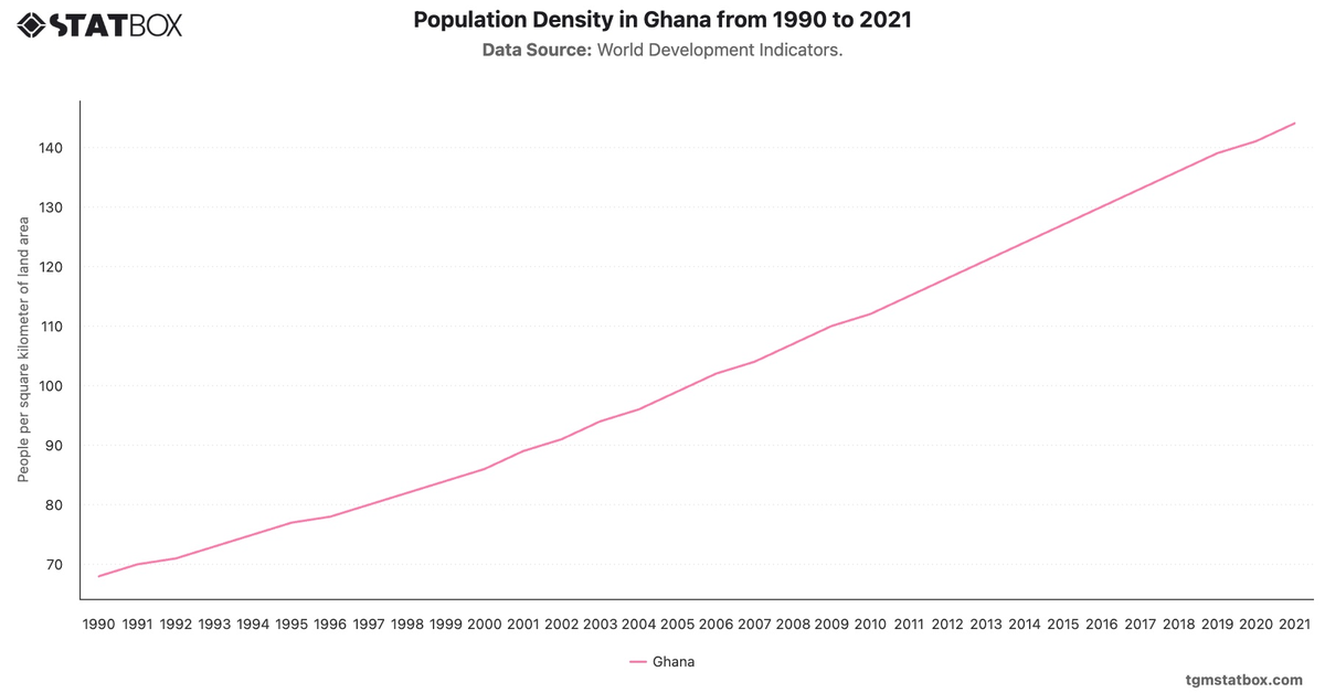 Population Density in Ghana from 1990 to 2021|Chart|TGM StatBox