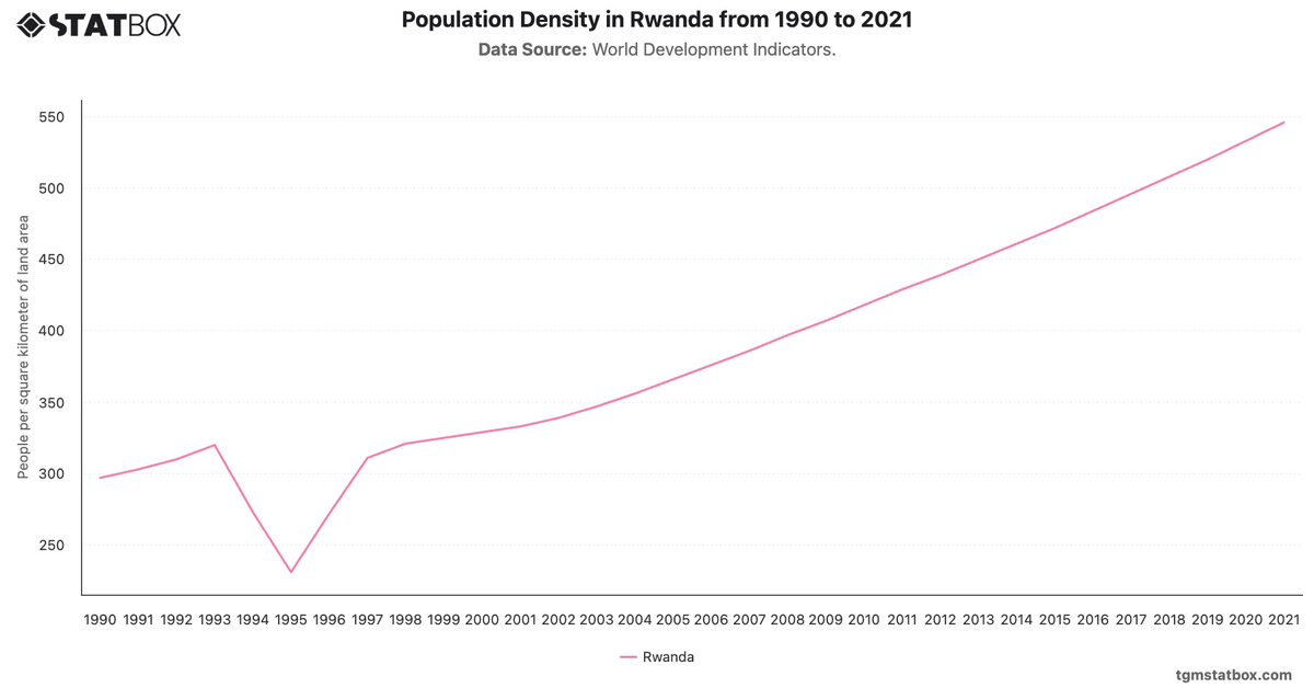 Population Density in Rwanda from 1990 to 2021|Chart|TGM StatBox
