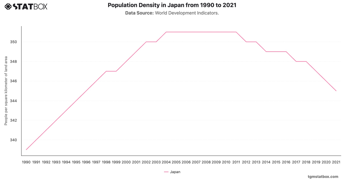 Population Density in Japan from 1990 to 2021|Chart|TGM StatBox