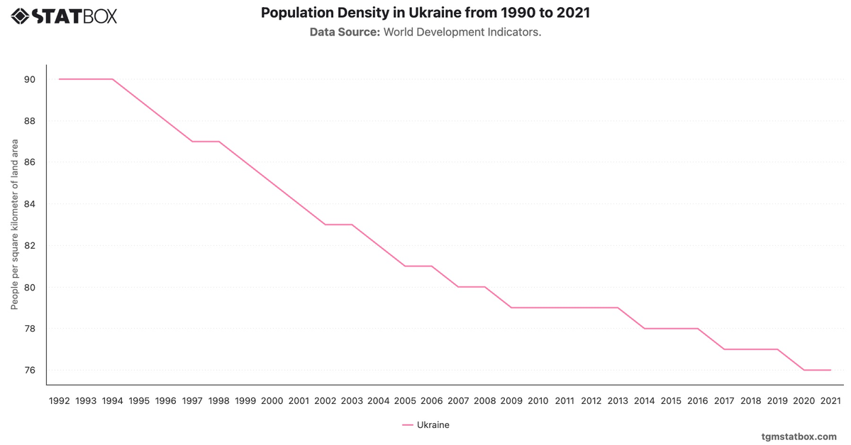 Population Density in Ukraine from 1990 to 2021|Chart|TGM StatBox