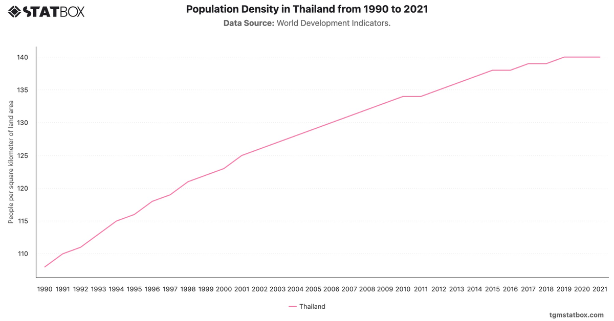 Population Density in Thailand from 1990 to 2021|Chart|TGM StatBox