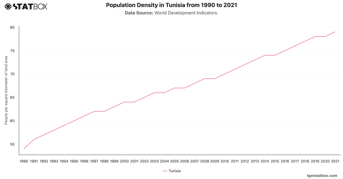 Population Density in Tunisia from 1990 to 2021|Chart|TGM StatBox