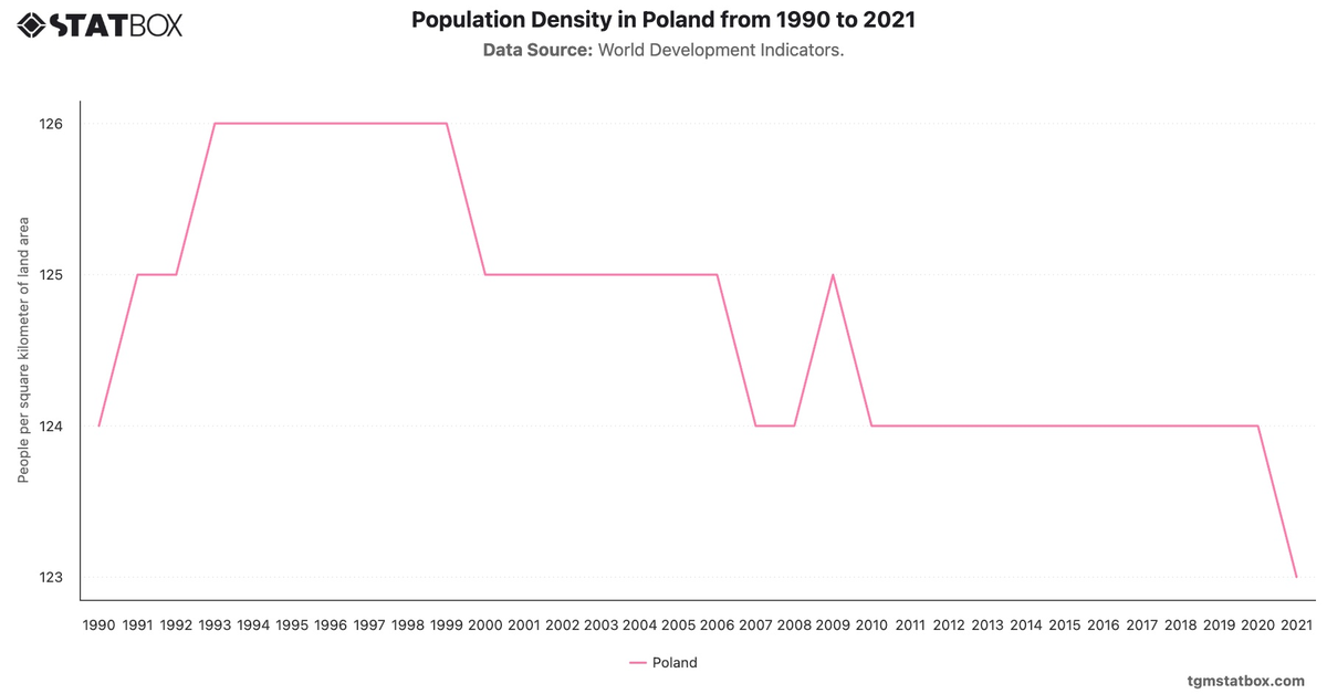 Population Density in Poland from 1990 to 2021|Chart|TGM StatBox
