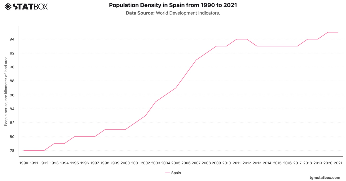Population Density in Spain from 1990 to 2021|Chart|TGM StatBox