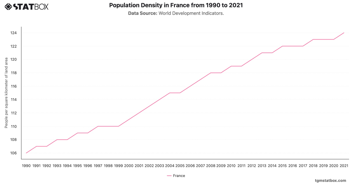 Population Density in France from 1990 to 2021|Chart|TGM StatBox